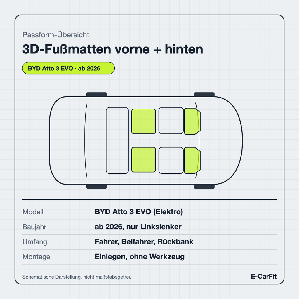 Passform-Übersicht: 3D-Fußmatten vorne + hinten für den BYD Atto 3 EVO
