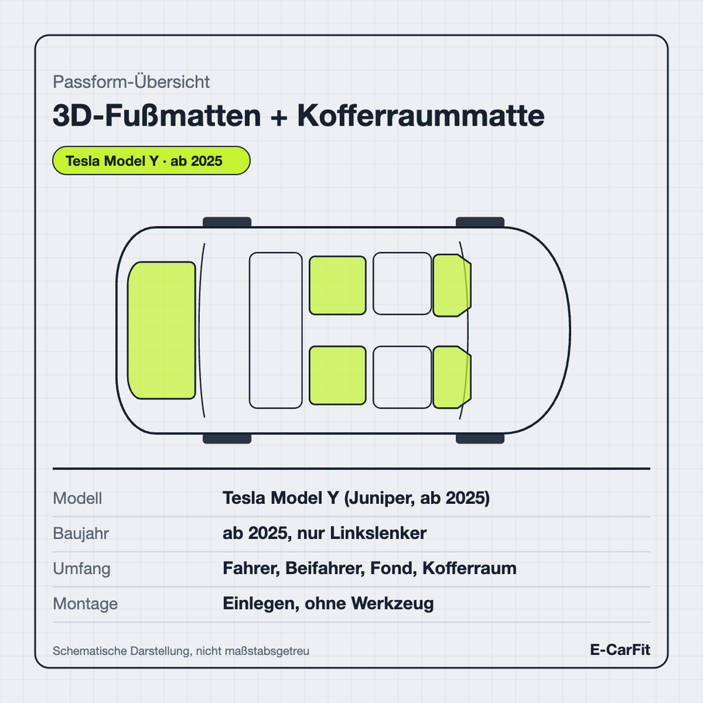 Passform-Übersicht: 3D-Fußmatten + Kofferraummatte Set für das Tesla Model Y (ab 2025)
